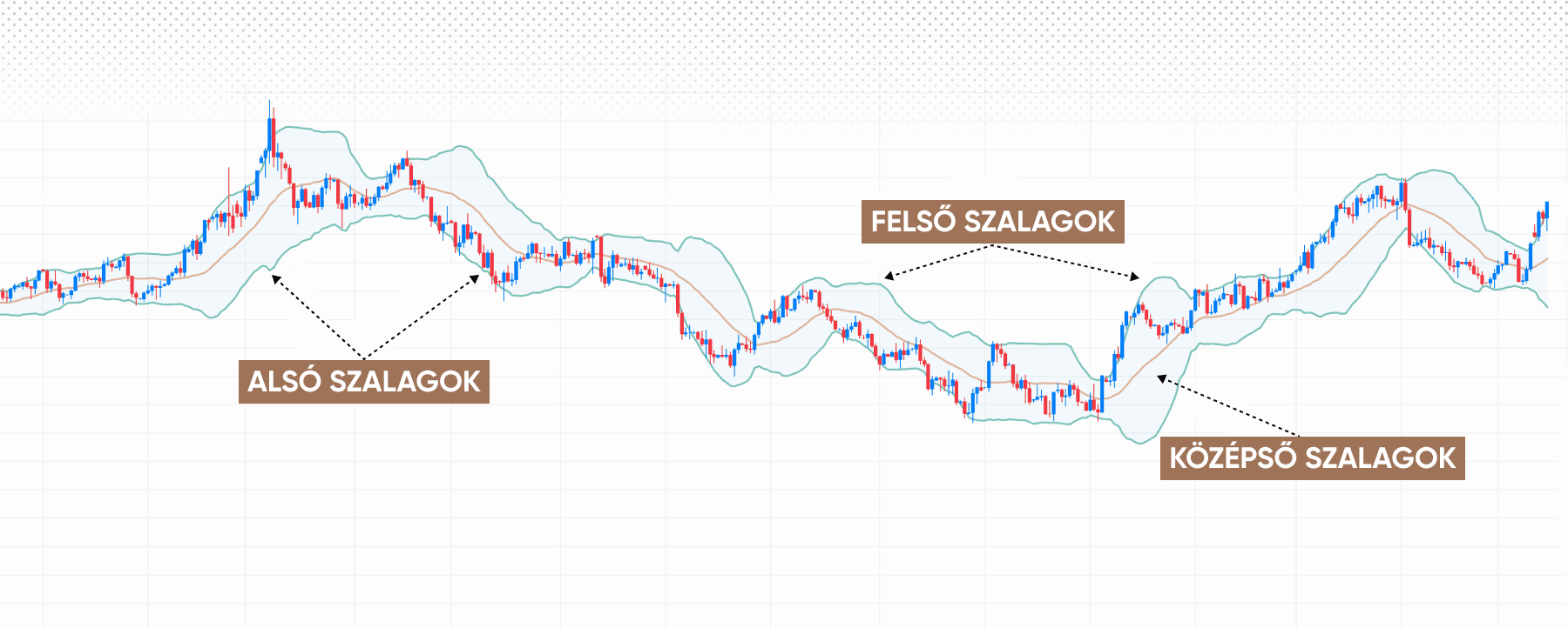 A Bollinger szalagok elemeinek bemutatása