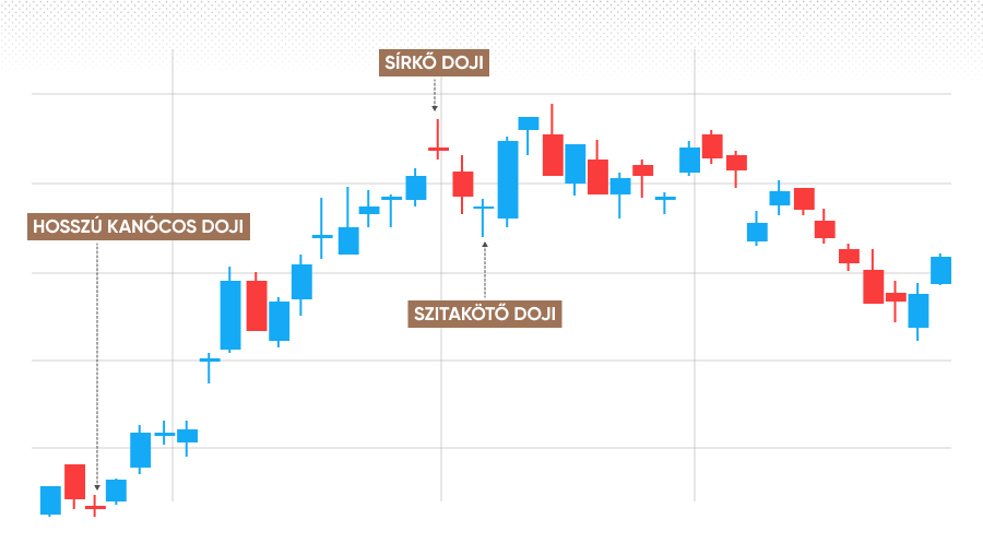 Doji