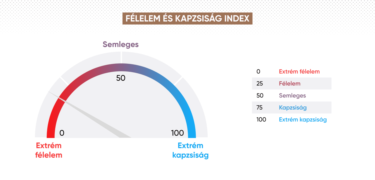 A félelem és kapzsiság index történelmi adatai szerint 2020 márciusában a járvány által kiváltott piaci összeomlás idején extrém félelem uralkodott.