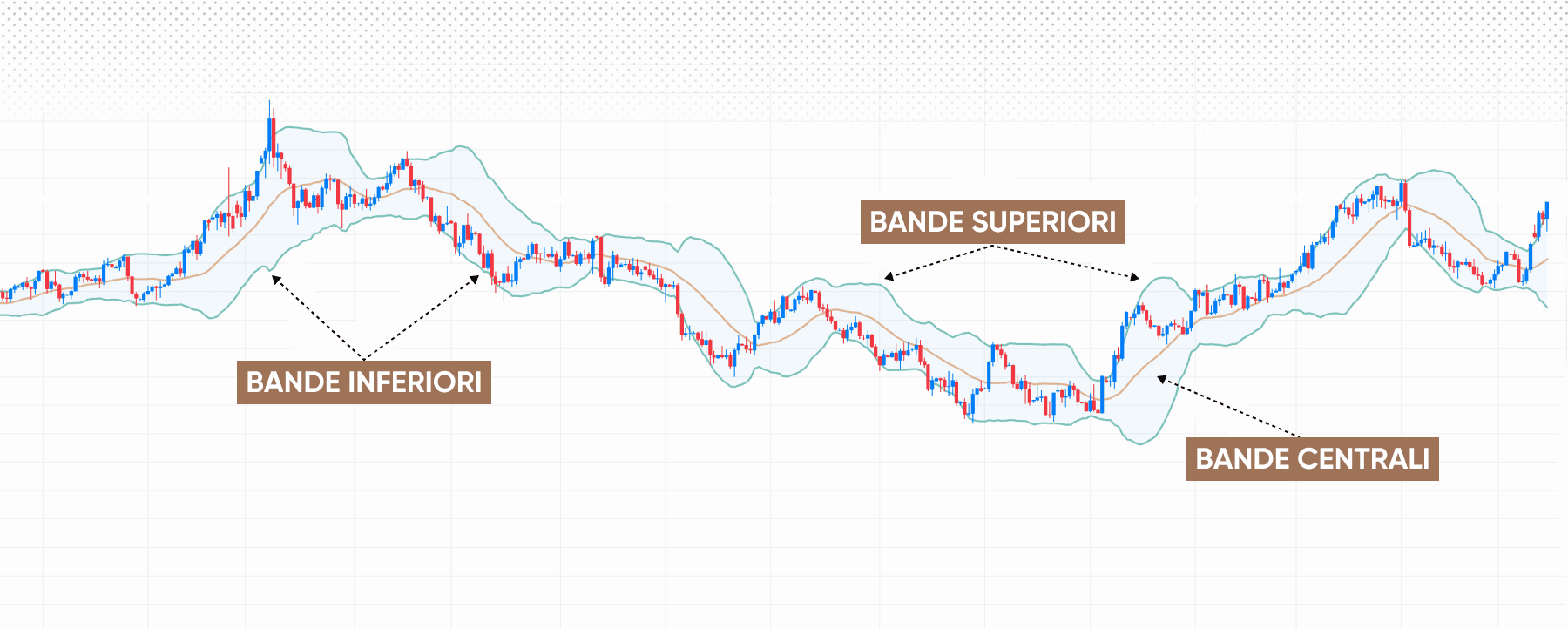 Analisi delle componenti delle Bande di Bollinger®