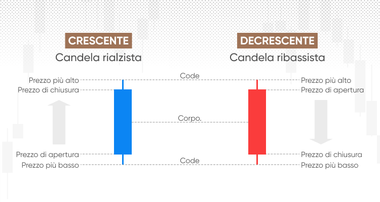 Comprendere i pattern a candela