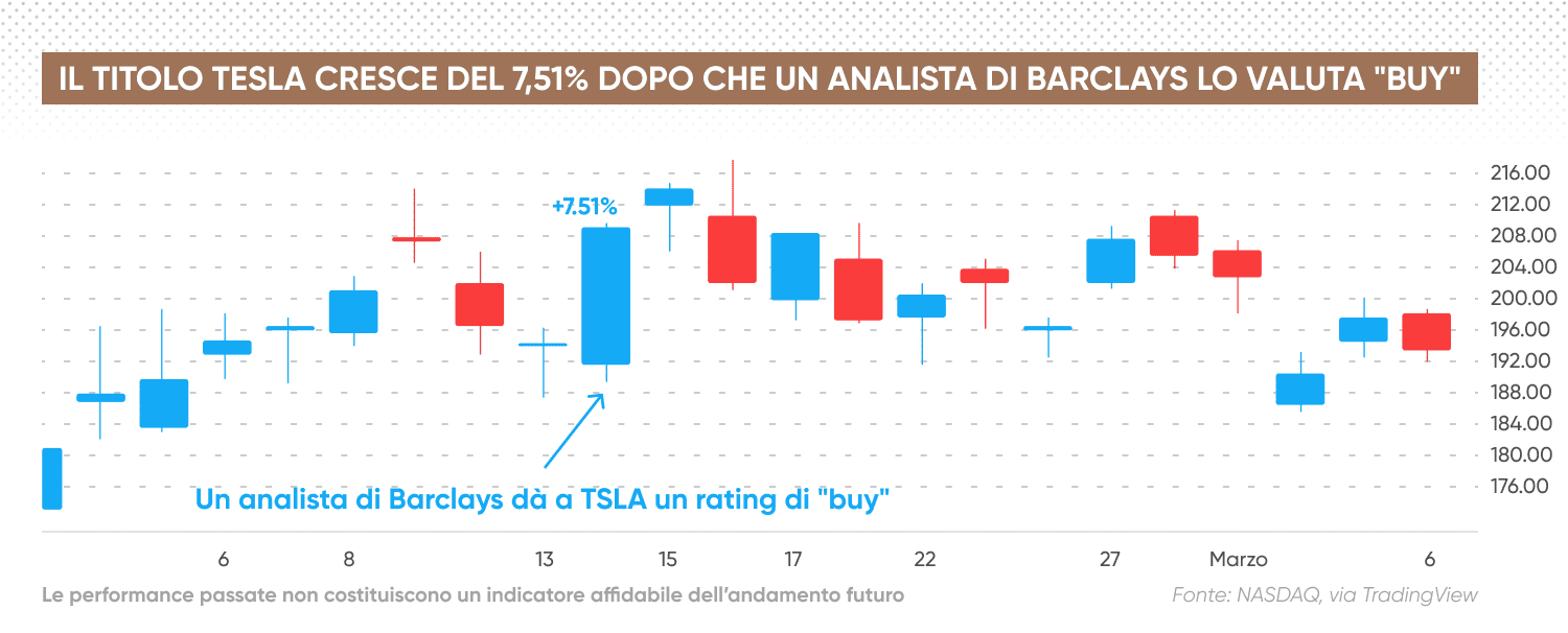 Tesla stock rises by 7,51%