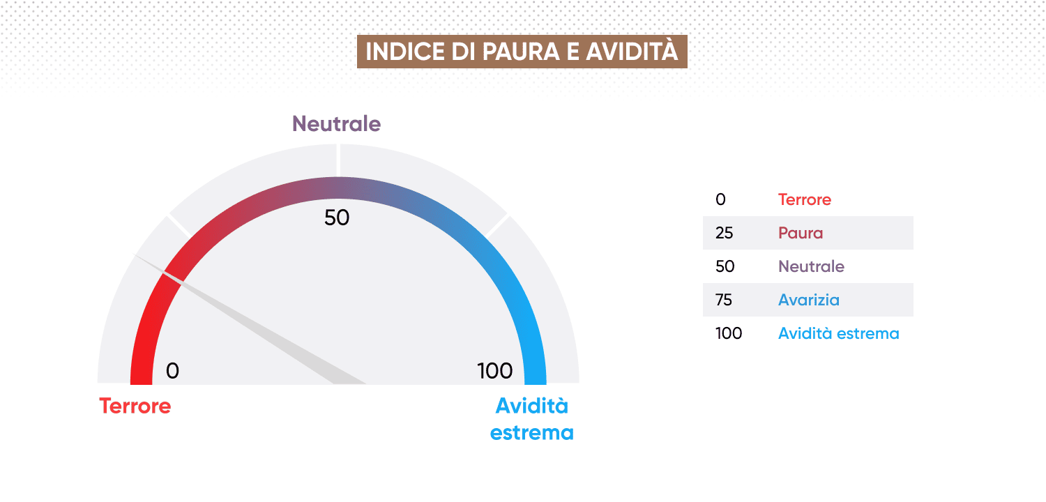 I dati storici dell’indice di paura e avidità evidenziano paura estrema durante il crollo del mercato del marzo 2020 provocato dalla pandemia.