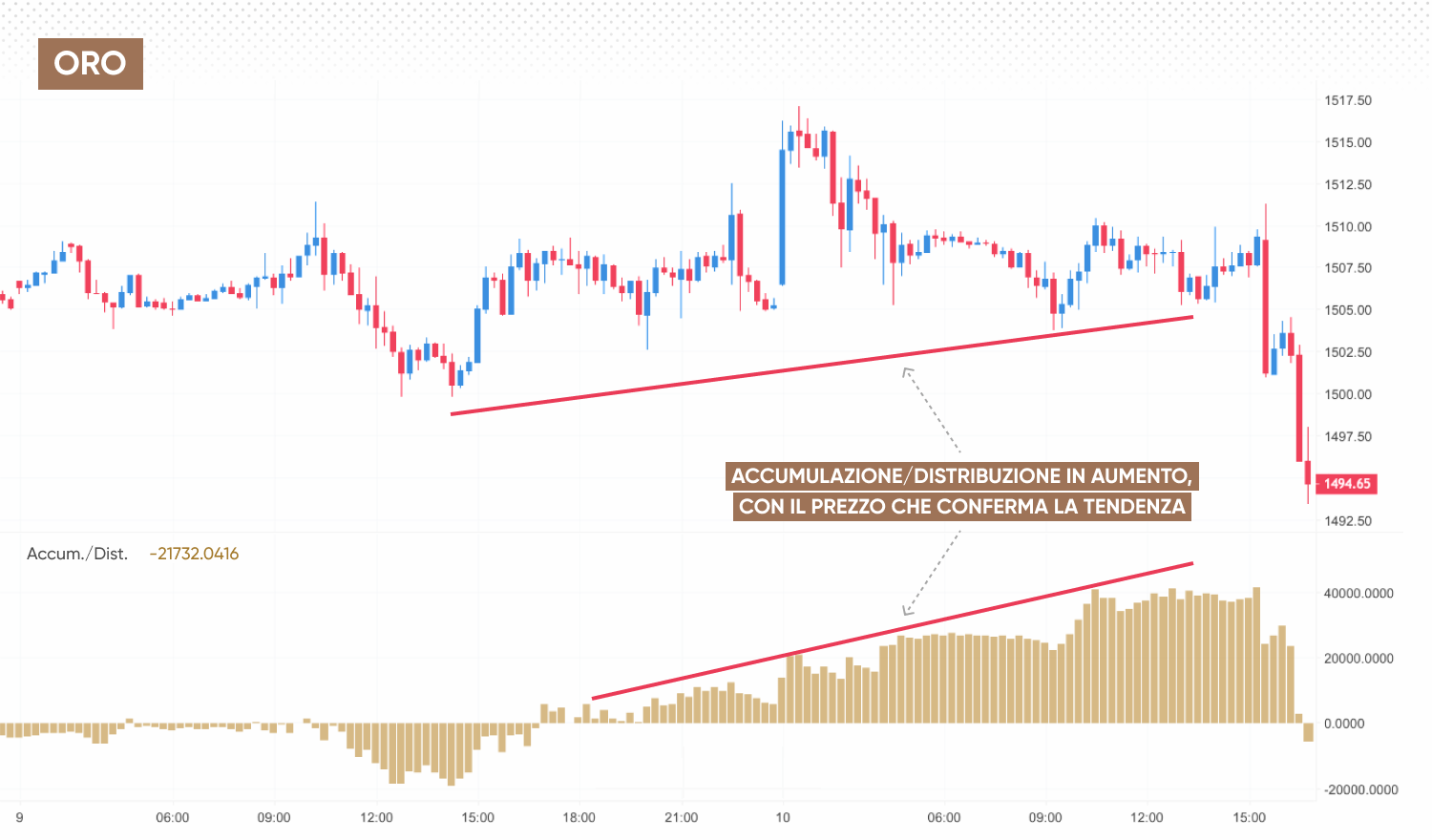 Strategia di trading con linea di accumulazione/distribuzione