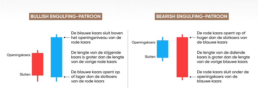 Engulfing patterns