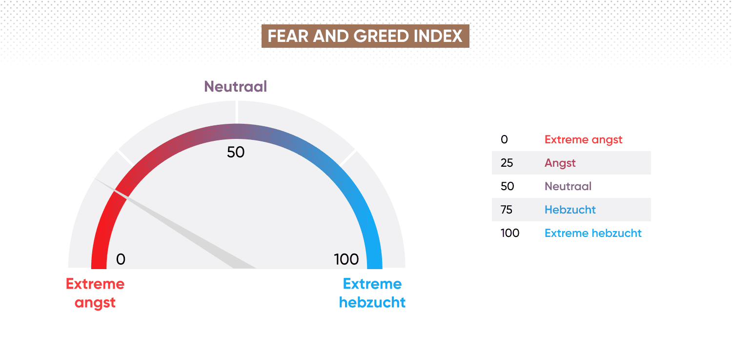 Fear and Greed Index historical data shows extreme fear during the March 2020 pandemic-induces market crash.