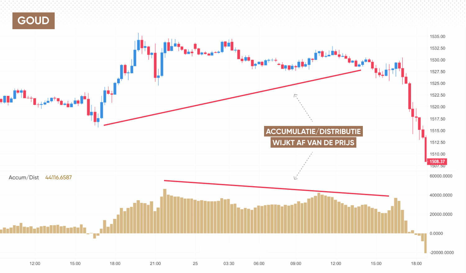 Accumulation Distribution trading strategy