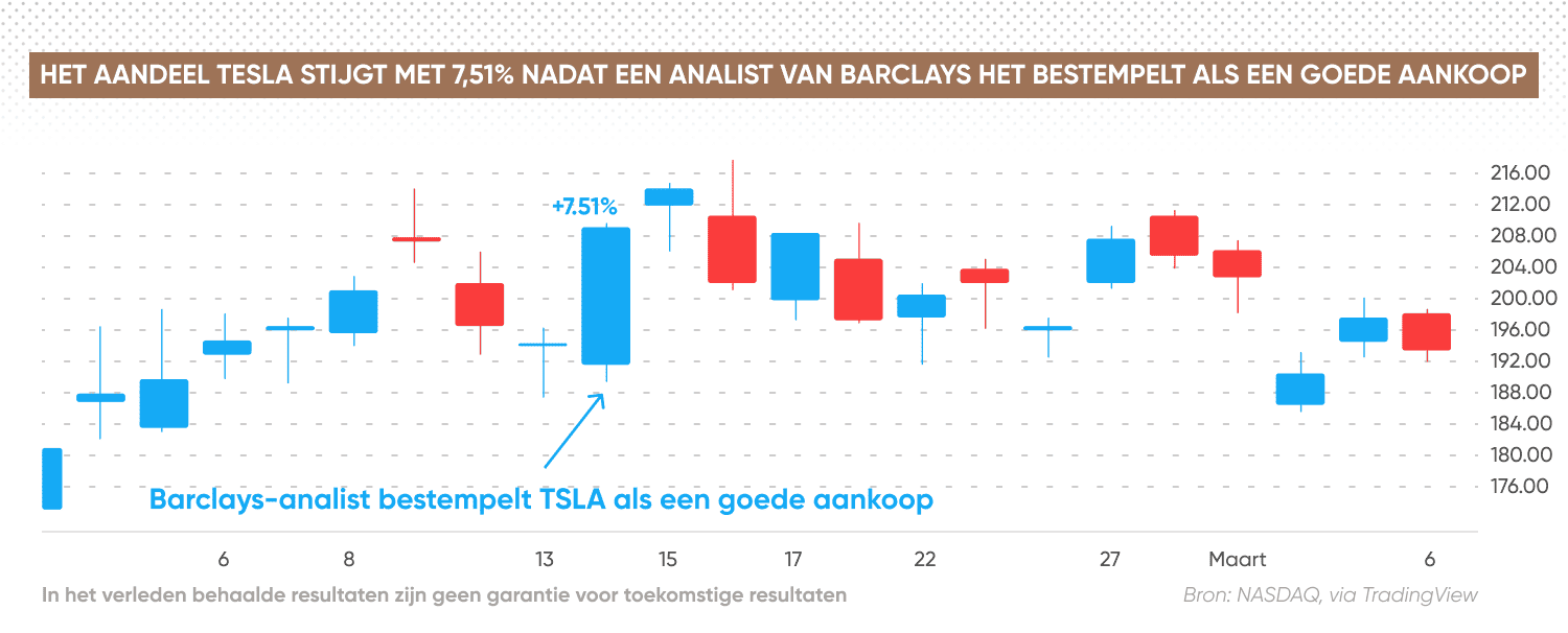 Tesla stock rises by 7,51%