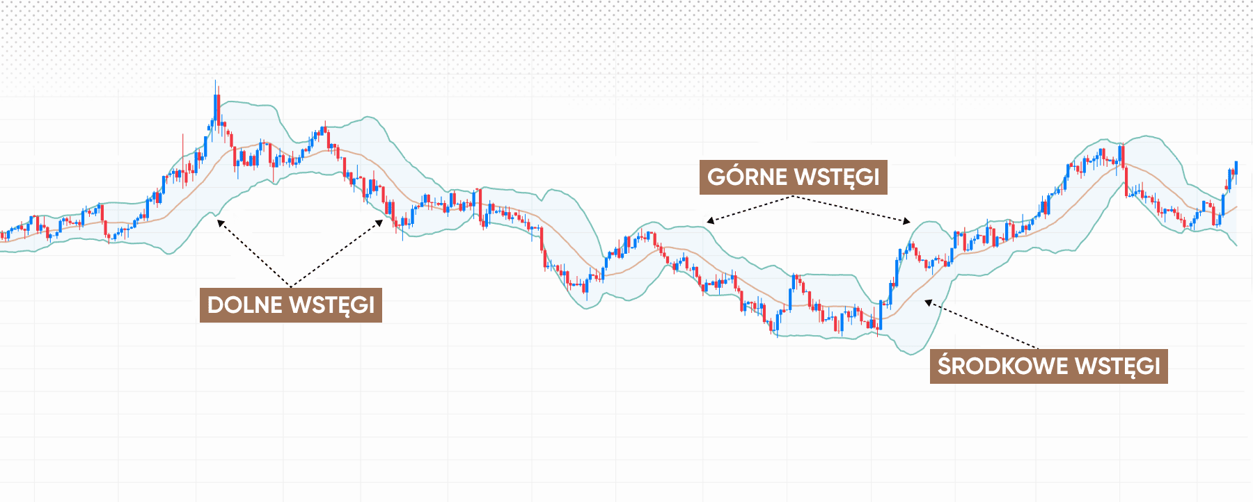 Wyjaśnienie elementów Wstęg Bollingera