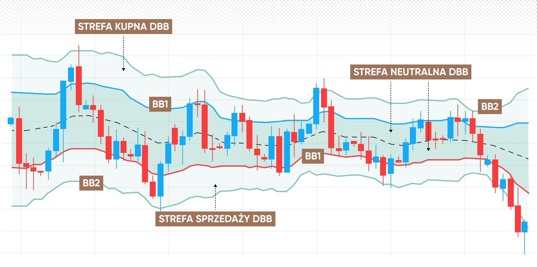 Double Bollinger Bands (DBB)