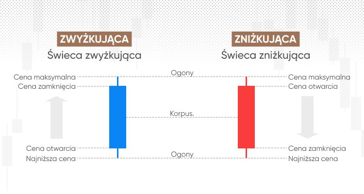 Zrozumienie formacji świecowych