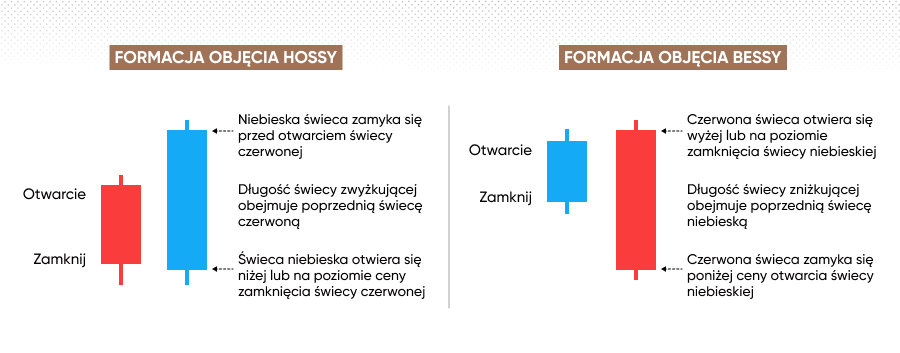 Formacje objęcia