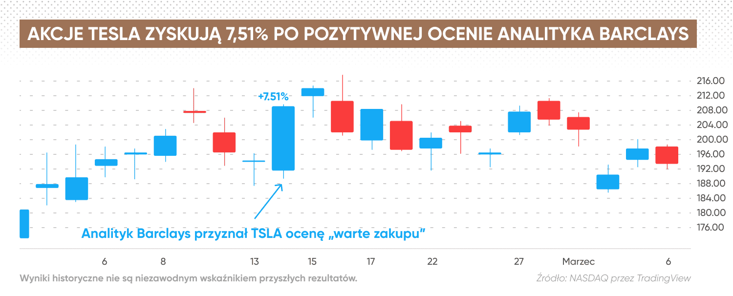 Tesla stock rises by 7,51%