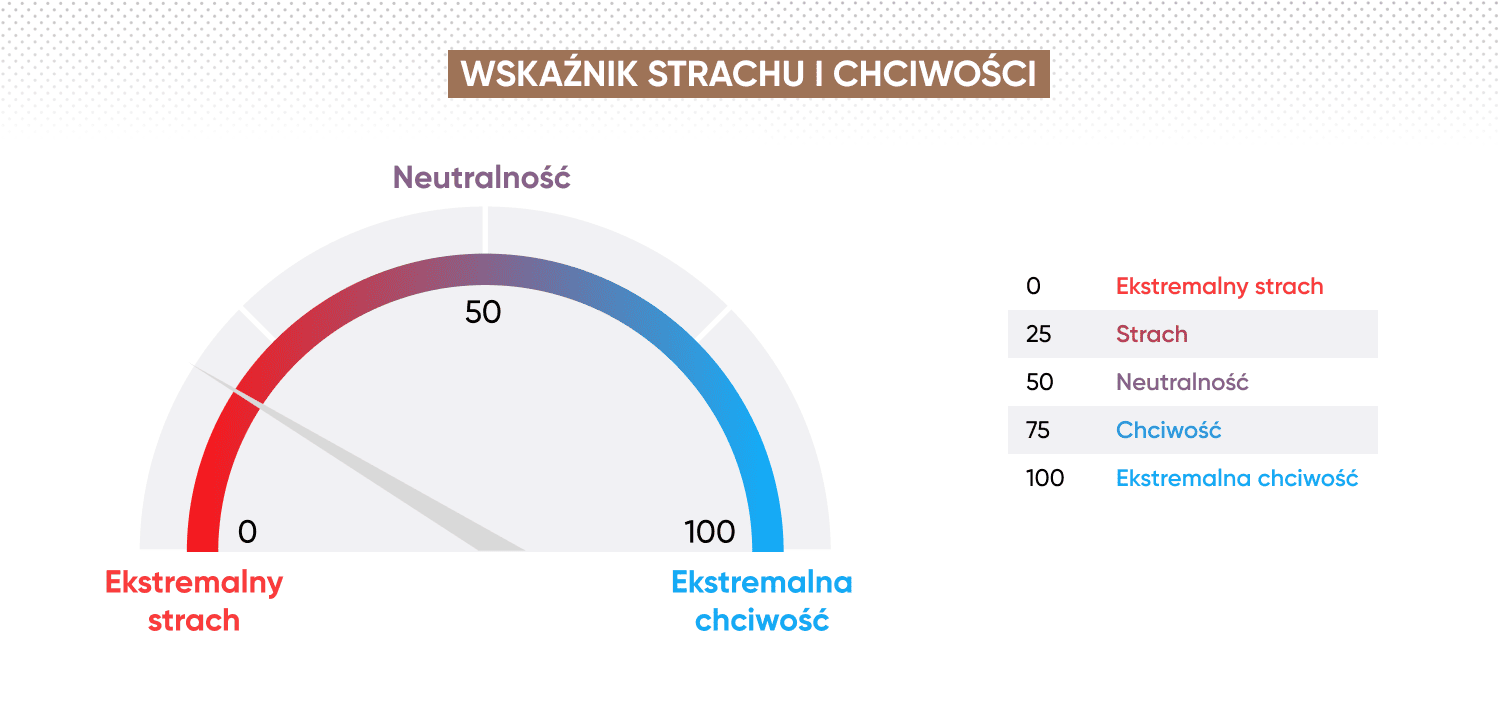 Dane historyczne indeksu strachu i chciwości pokazują skrajny strach podczas krachu rynkowego wywołanego pandemią w marcu 2020 roku.