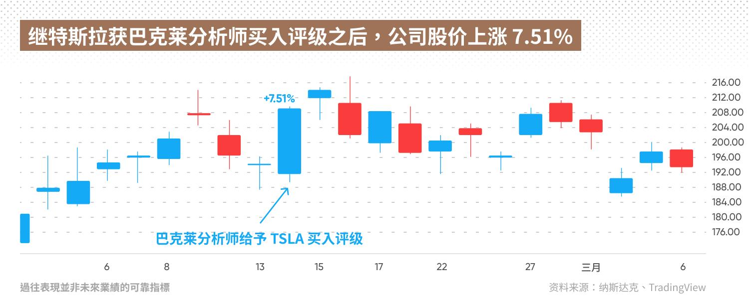 Tesla stock rises by 7,51%