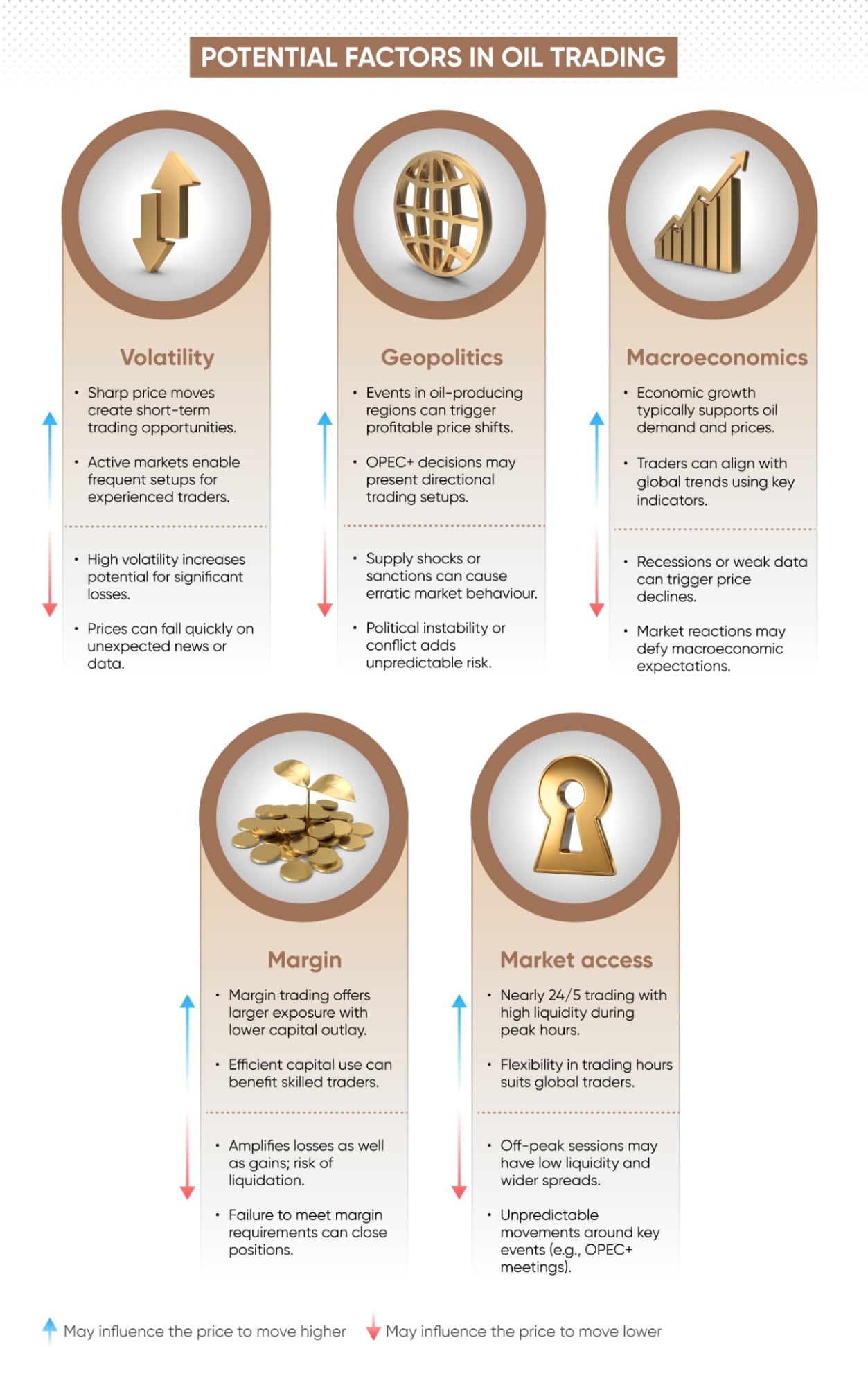 Potential factors in oil trading 