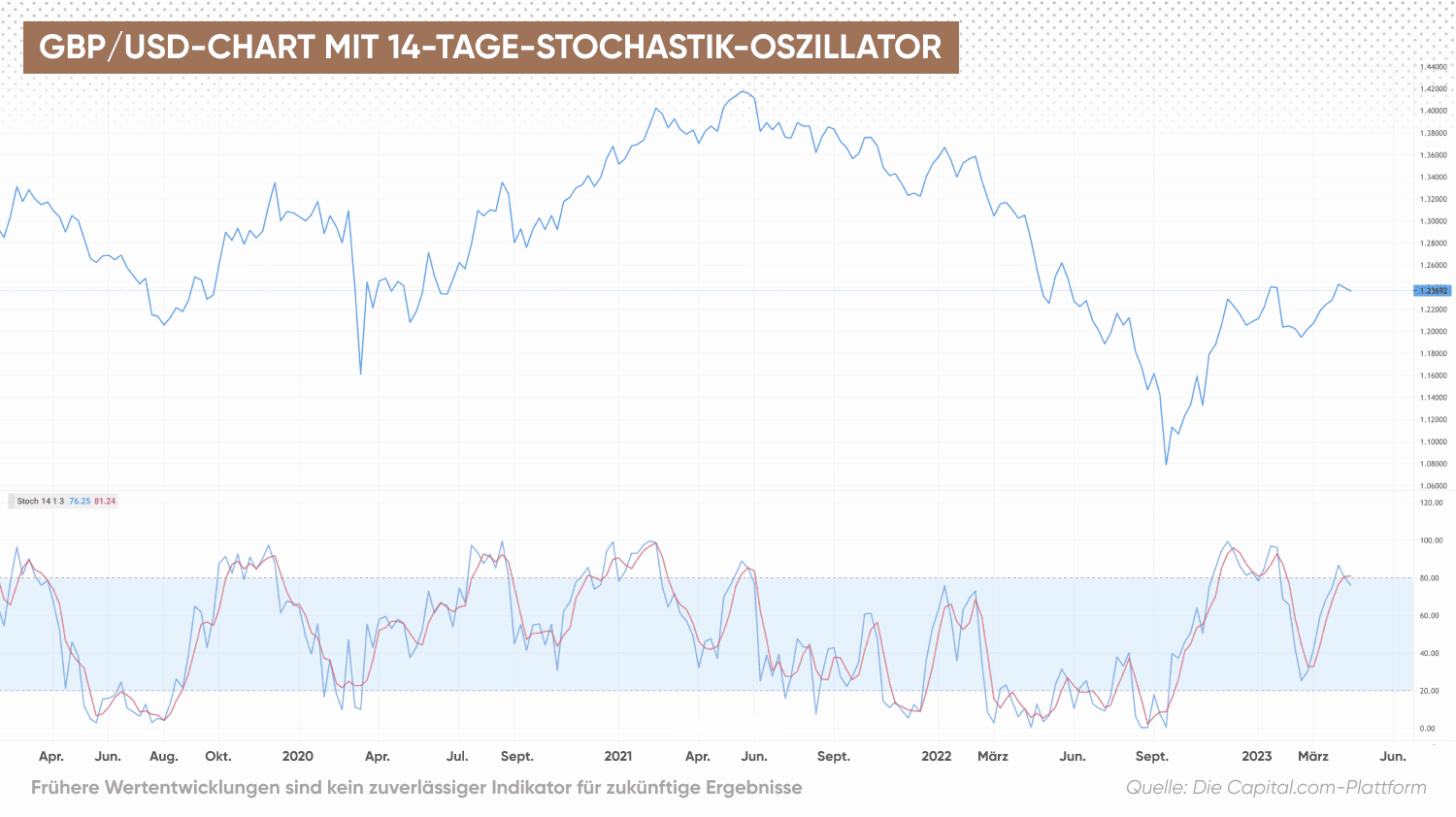 GBP/USD-Chart mit 14-Tage Stochastik-Oszillator