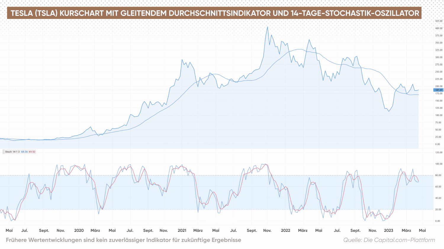 Kurschart von Tesla (TSLA) mit gleitendem Durchschnittsindikator und 14-Tage Stochastik-Oszillator