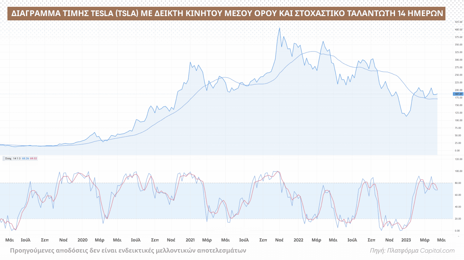 Tesla (TSLA) price chart with moving average indicator and 14-day stochastic oscillator