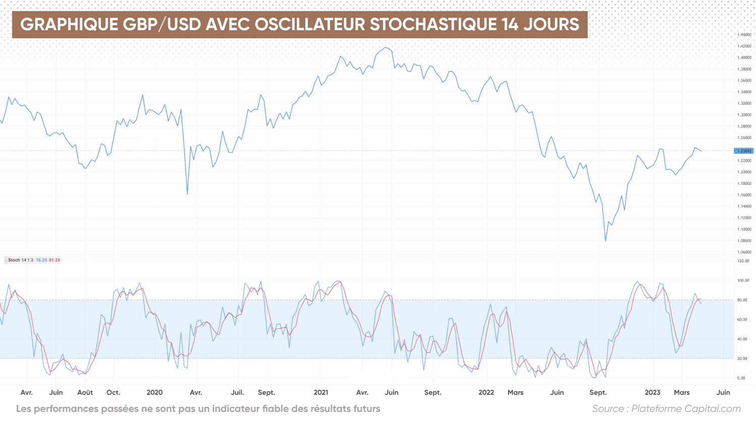 Graphique GBP/USD avec oscillateur stochastique sur 14 jours