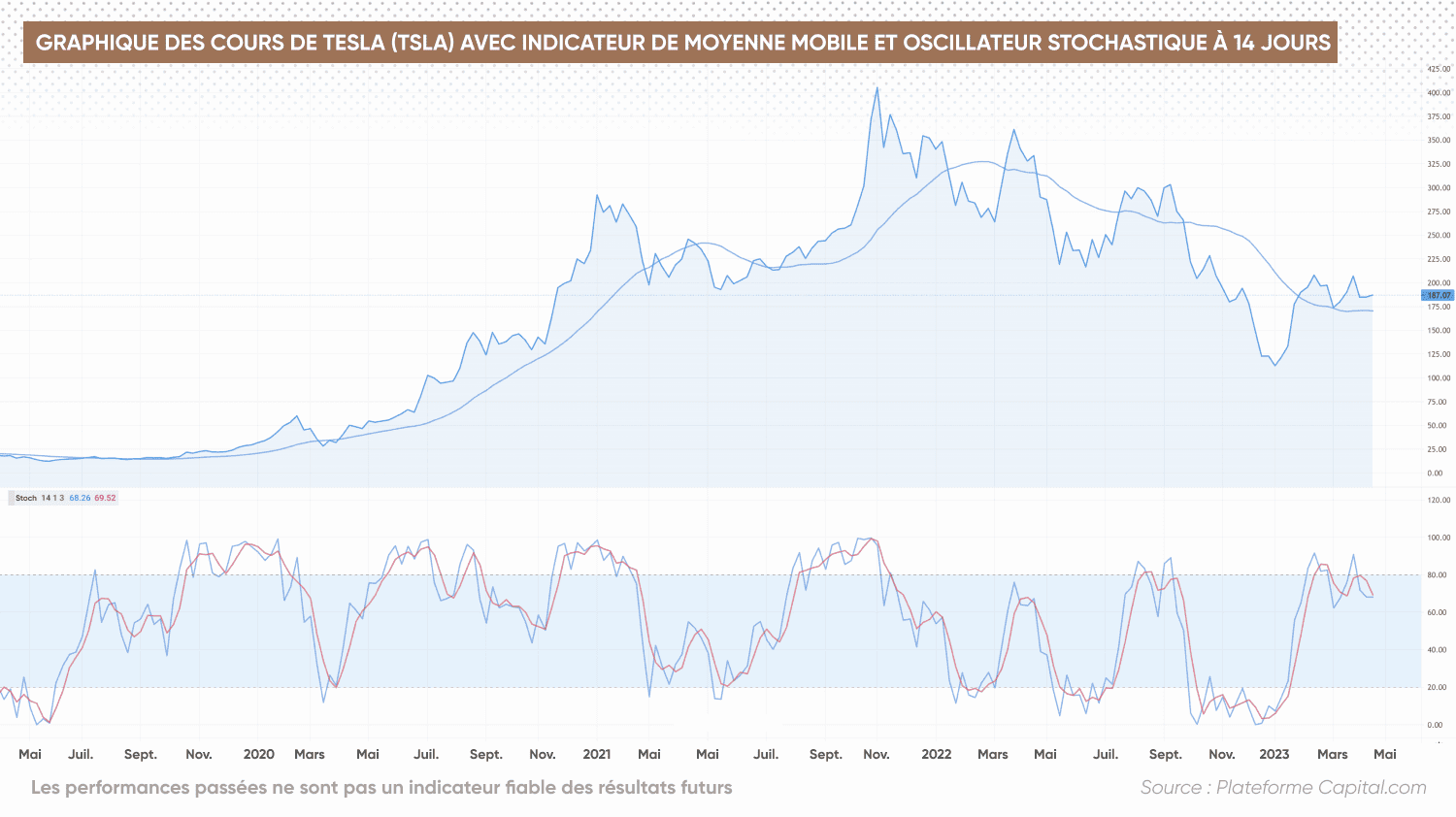 Graphique des prix de Tesla (TSLA) avec un indicateur de moyenne mobile et un oscillateur stochastique sur 14 jours