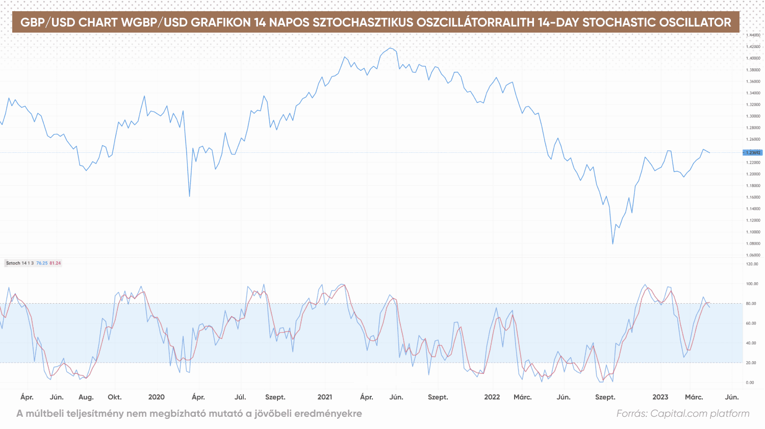 GBP/USD grafikon 14 napos sztochasztikus oszcillátorral