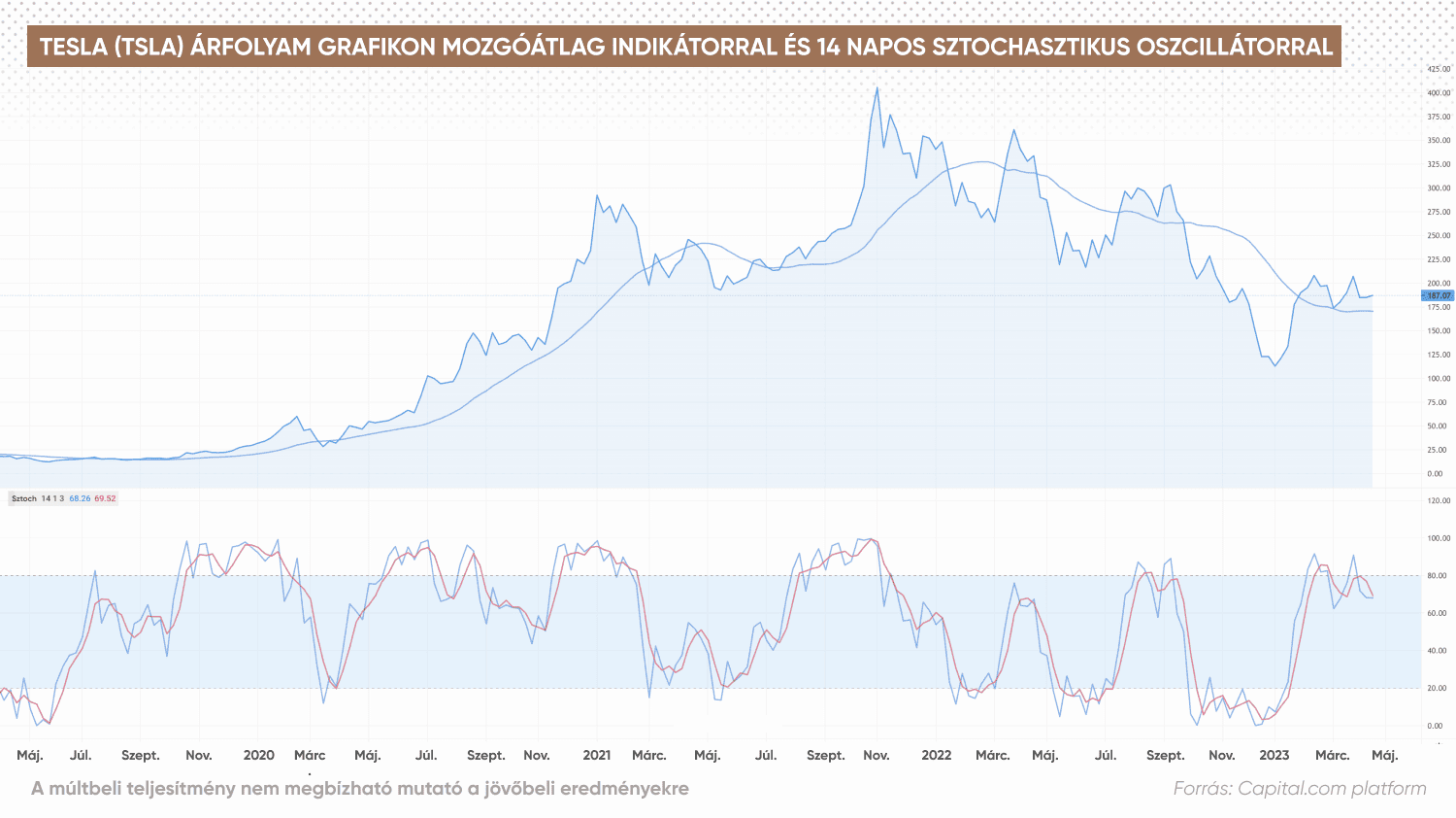 Tesla (TSLA) árfolyam grafikon mozgóátlag indikátorral és 14 napos sztochasztikus oszcillátorral