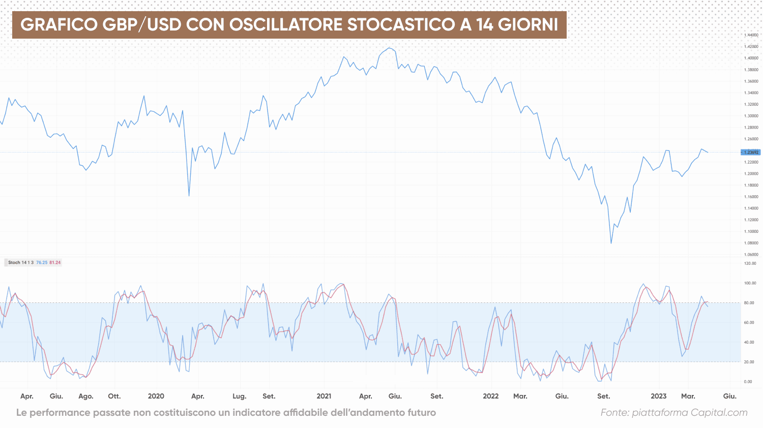 Grafico di GBP/USD con oscillatore stocastico a 14 giorni