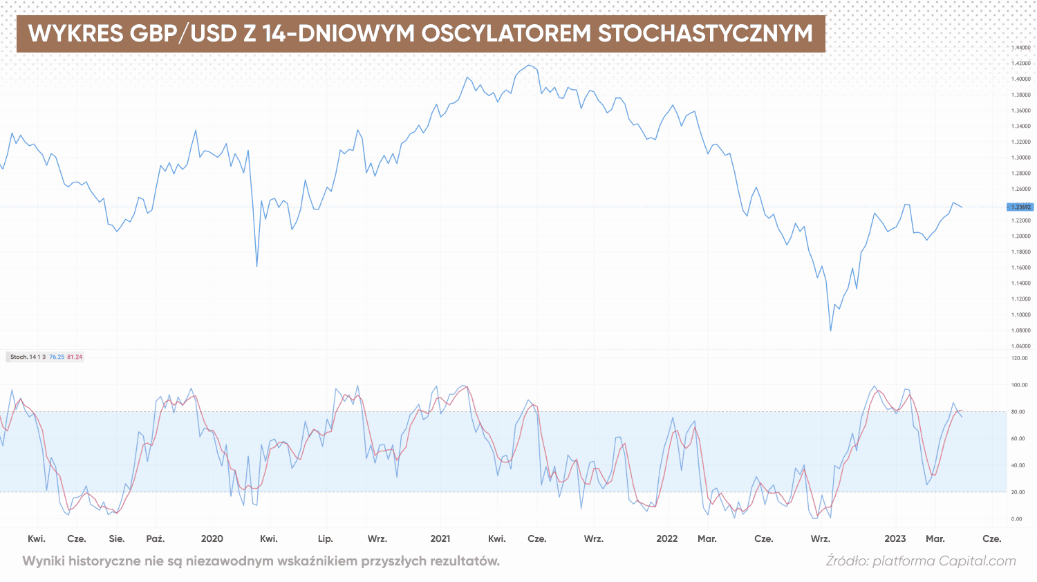 Wykres GBP/USD z 14-dniowym oscylatorem stochastycznym