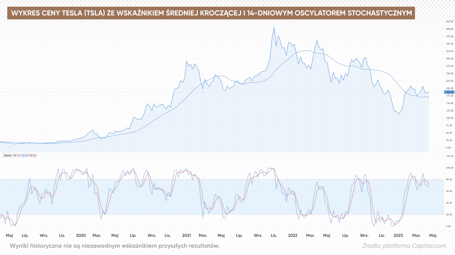 Wykres ceny Tesli (TSLA) ze wskaźnikiem średniej kroczącej i 14-dniowym oscylatorem stochastycznym