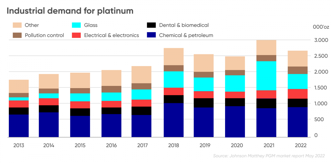Industrial demand for platinum