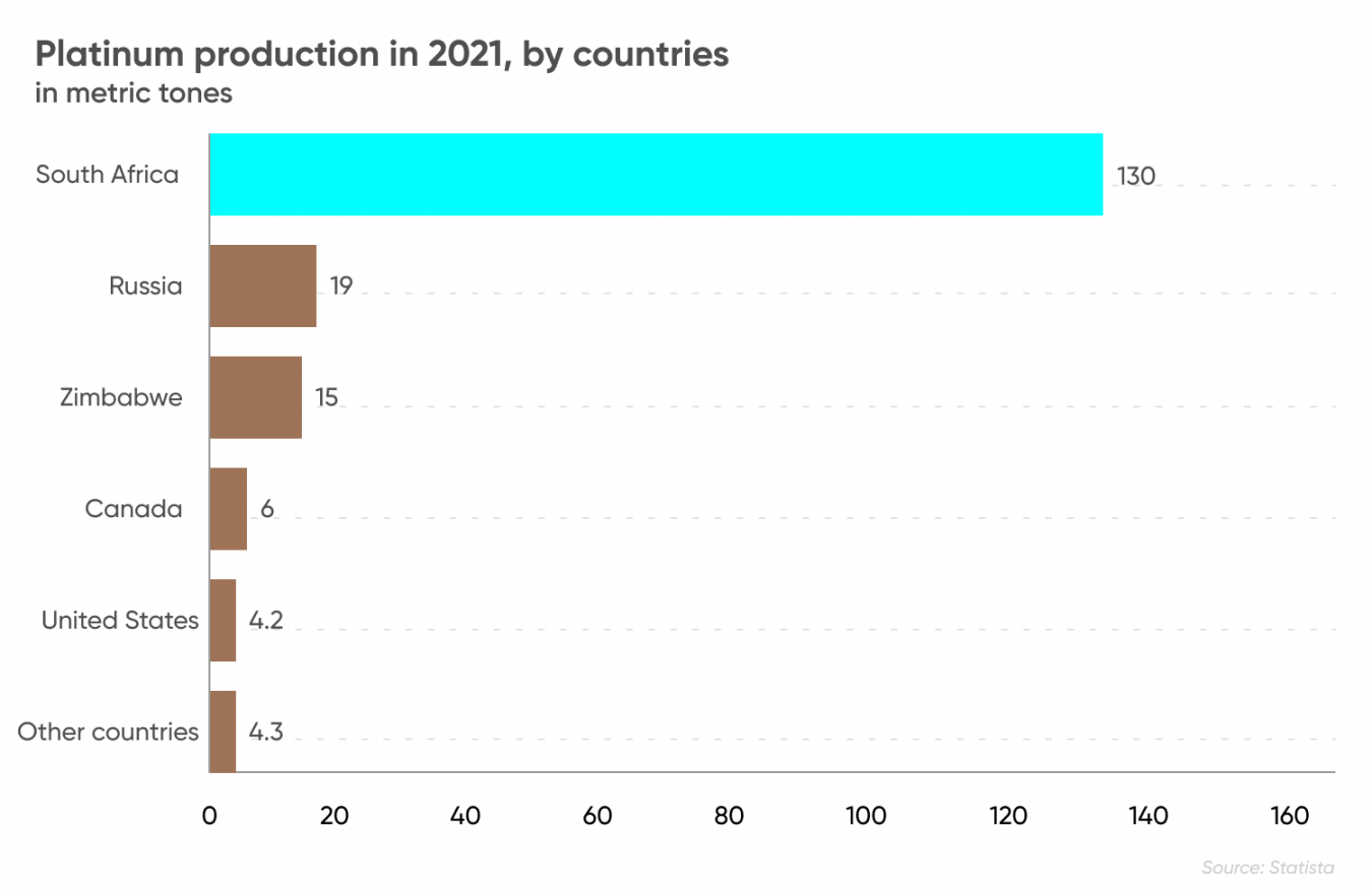 Platinum production