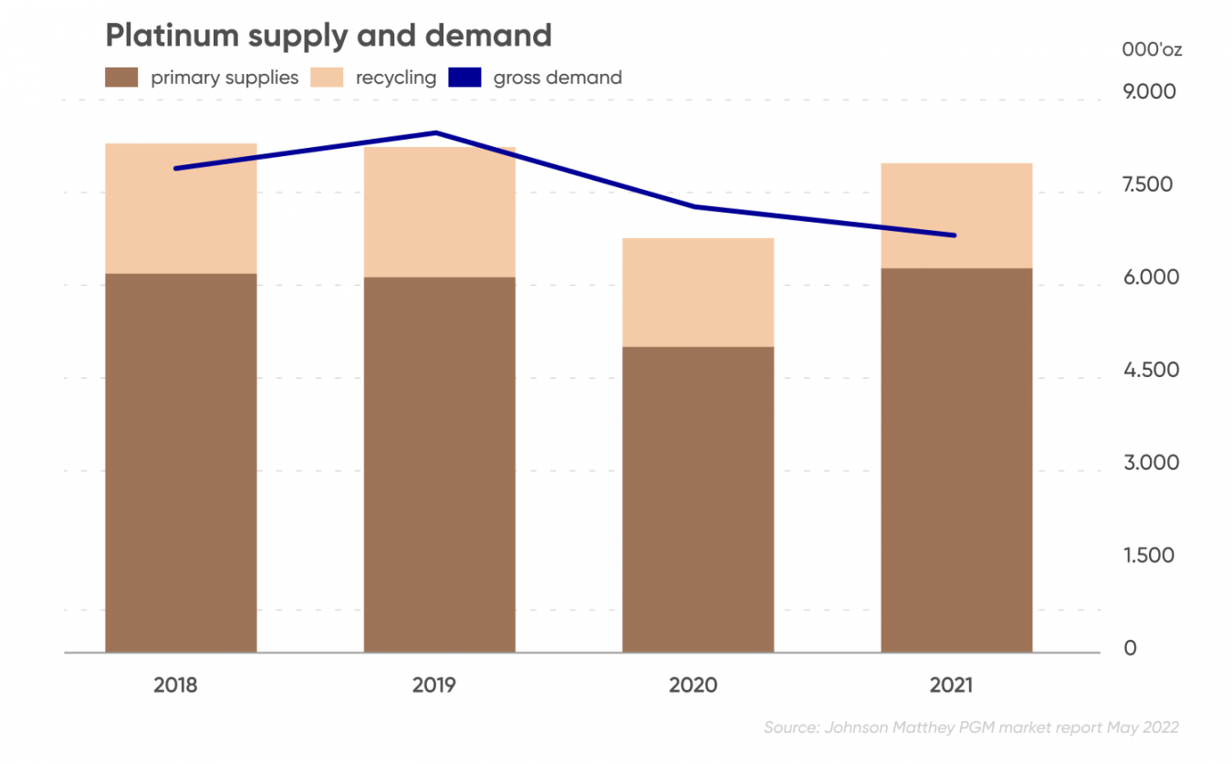 Platinum supply and demand