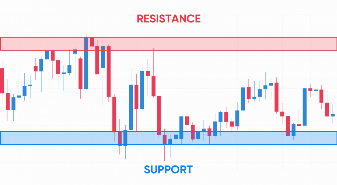 Range trading