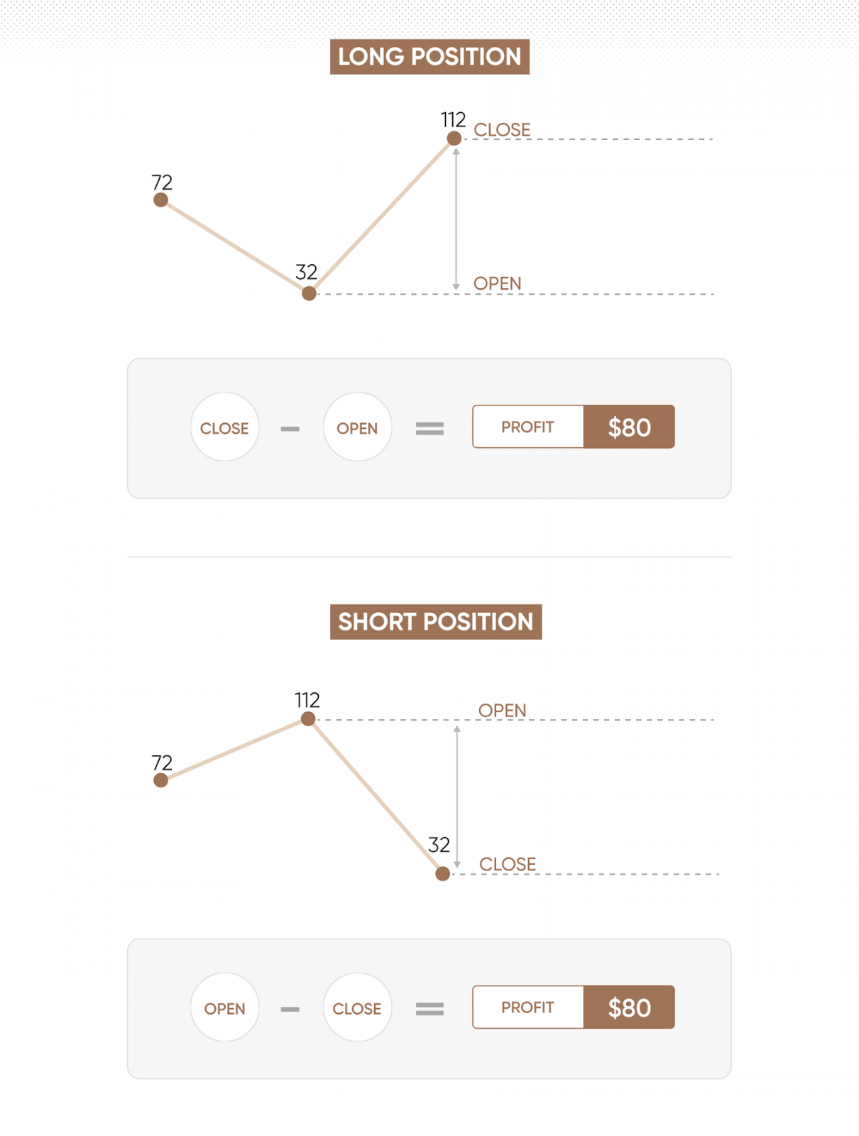 Image showing the potential outcome of a long position vs short position