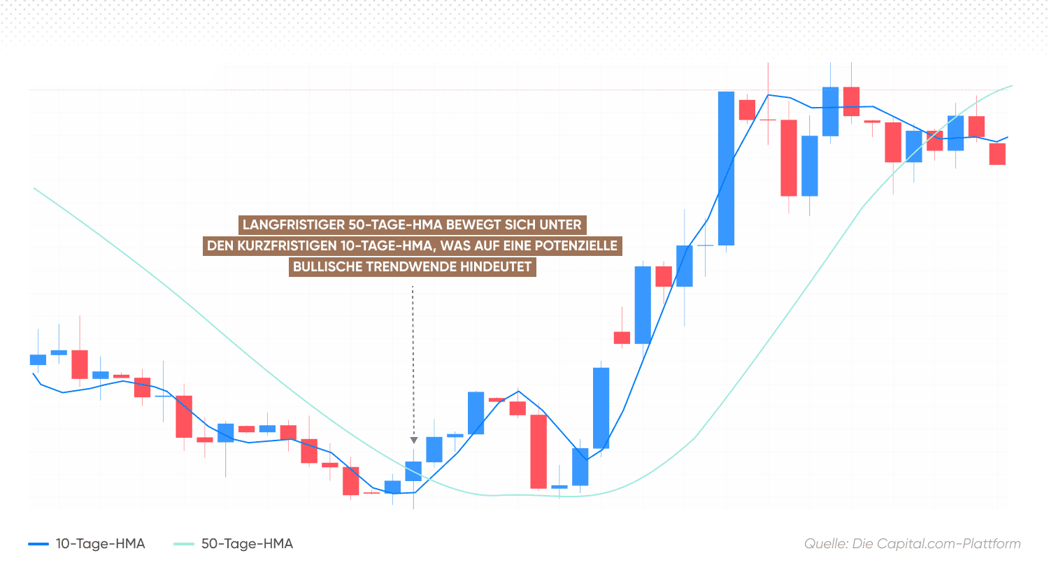 Der langfristige 50-Tage-HMA bewegt sich unter den kurzfristigen 10-Tage-HMA, was auf eine potenzielle bullische Trendumkehr hindeutet