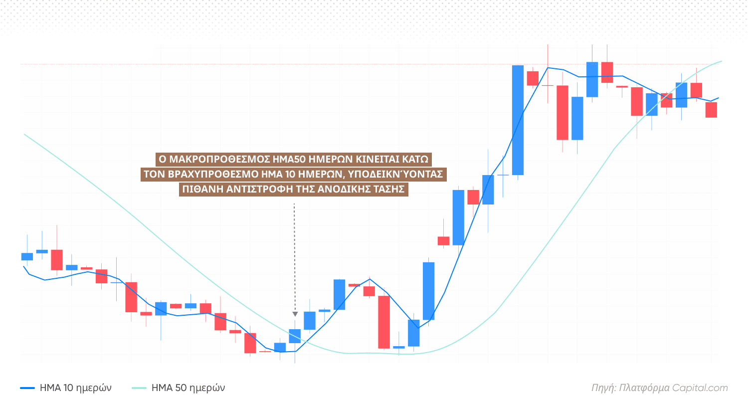 Ο μακροπρόθεσμος HMA 50 ημερών κινείται κάτω από τον βραχυπρόθεσμο HMA 10 ημερών, υποδεικνύοντας πιθανή αντιστροφή της ανοδικής τάσης