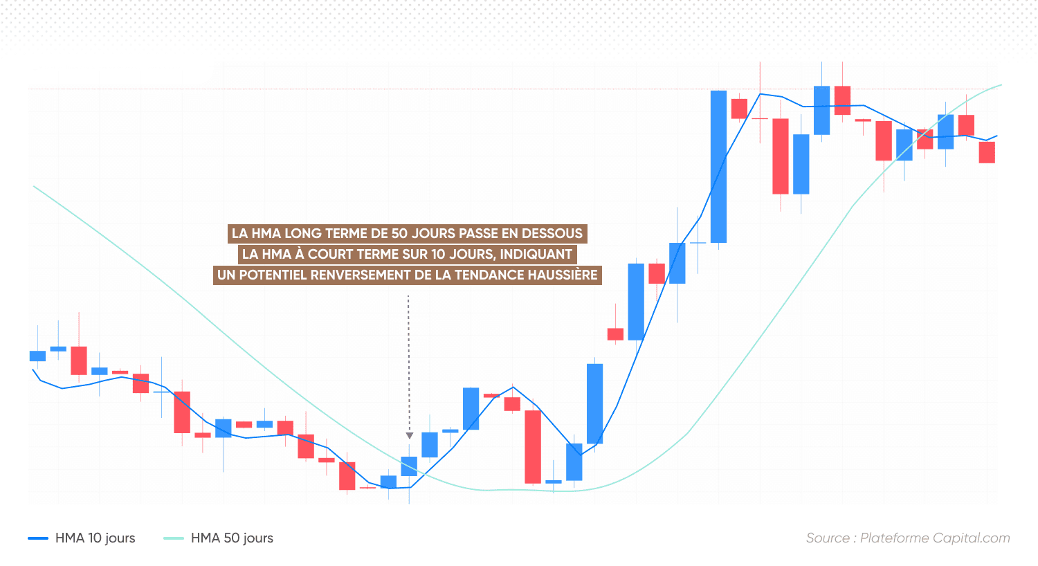 Lorsque la HMA à long terme de 50 jours descend en dessous de la HMA à court terme de 10 jours, cela indique un retournement potentiel de la tendance haussière