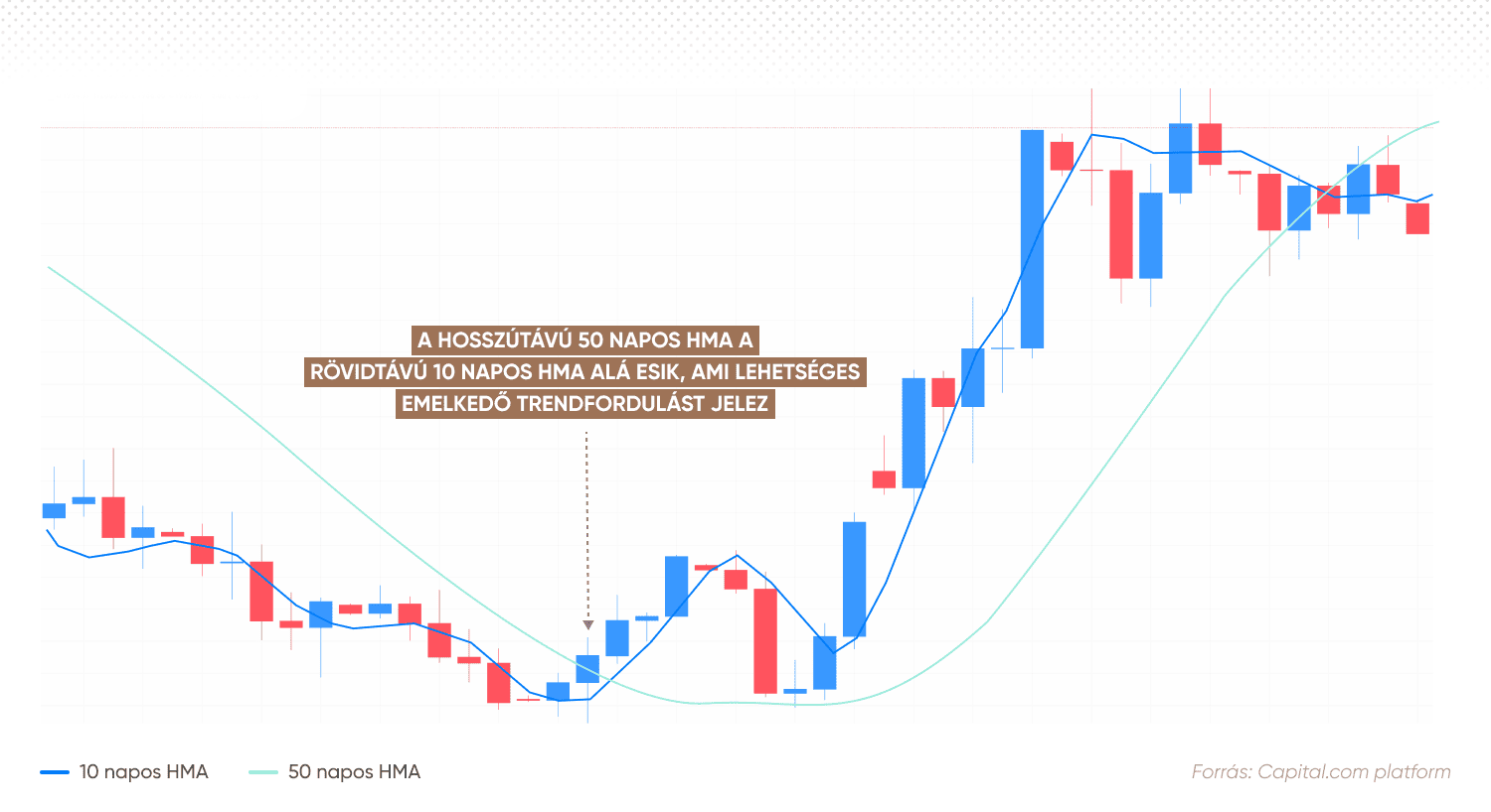 A hosszú távú 50-napos HMA a rövid távú 10-napos HMA alá esik, ami emelkedő trendfordulás valószínűségét jelzi