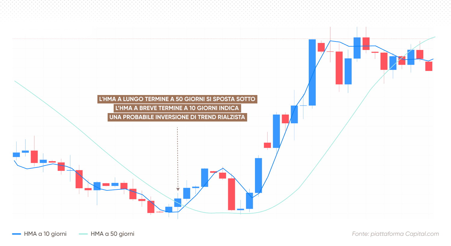 L’HMA a lungo termine a 50 giorni si sposta al di sotto dell’HMA a breve termine a 10 giorni, indice di una probabile inversione di tendenza rialzista