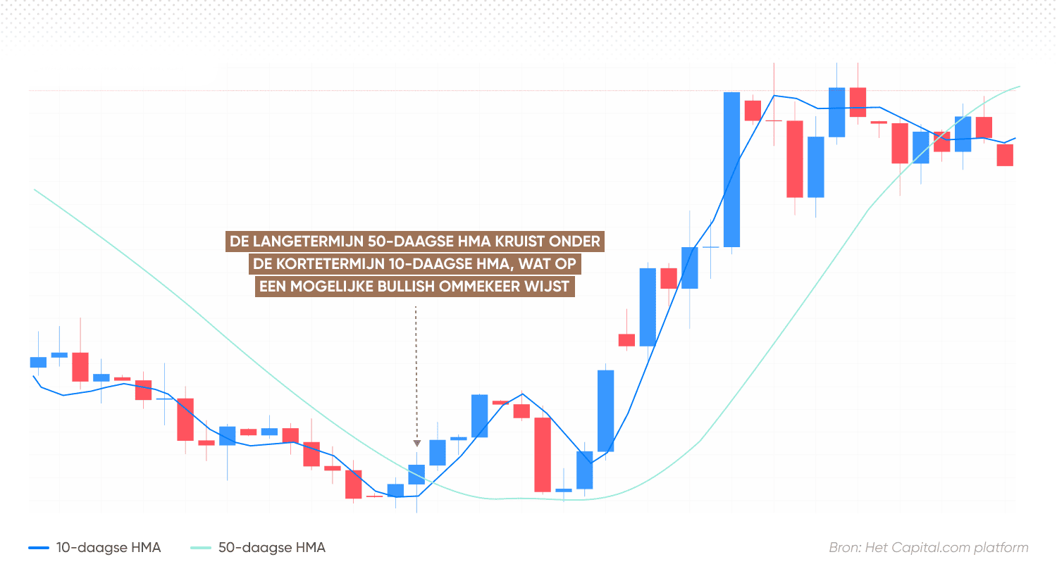 Long-term 50-day HMA moves below the short-term 10-day HMA, indicating a potential bullish trend reversal