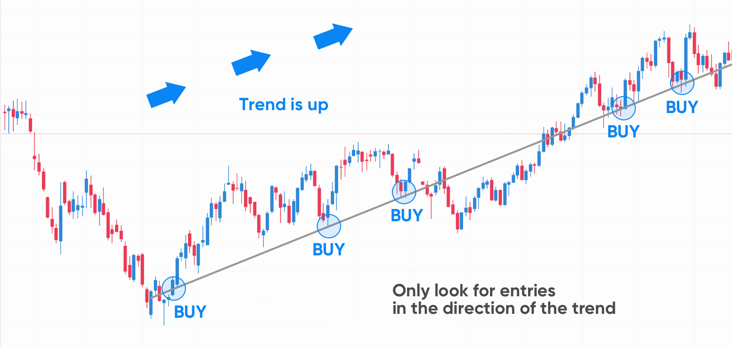 Trendline trading