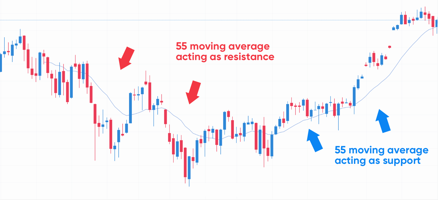 moving averages chart