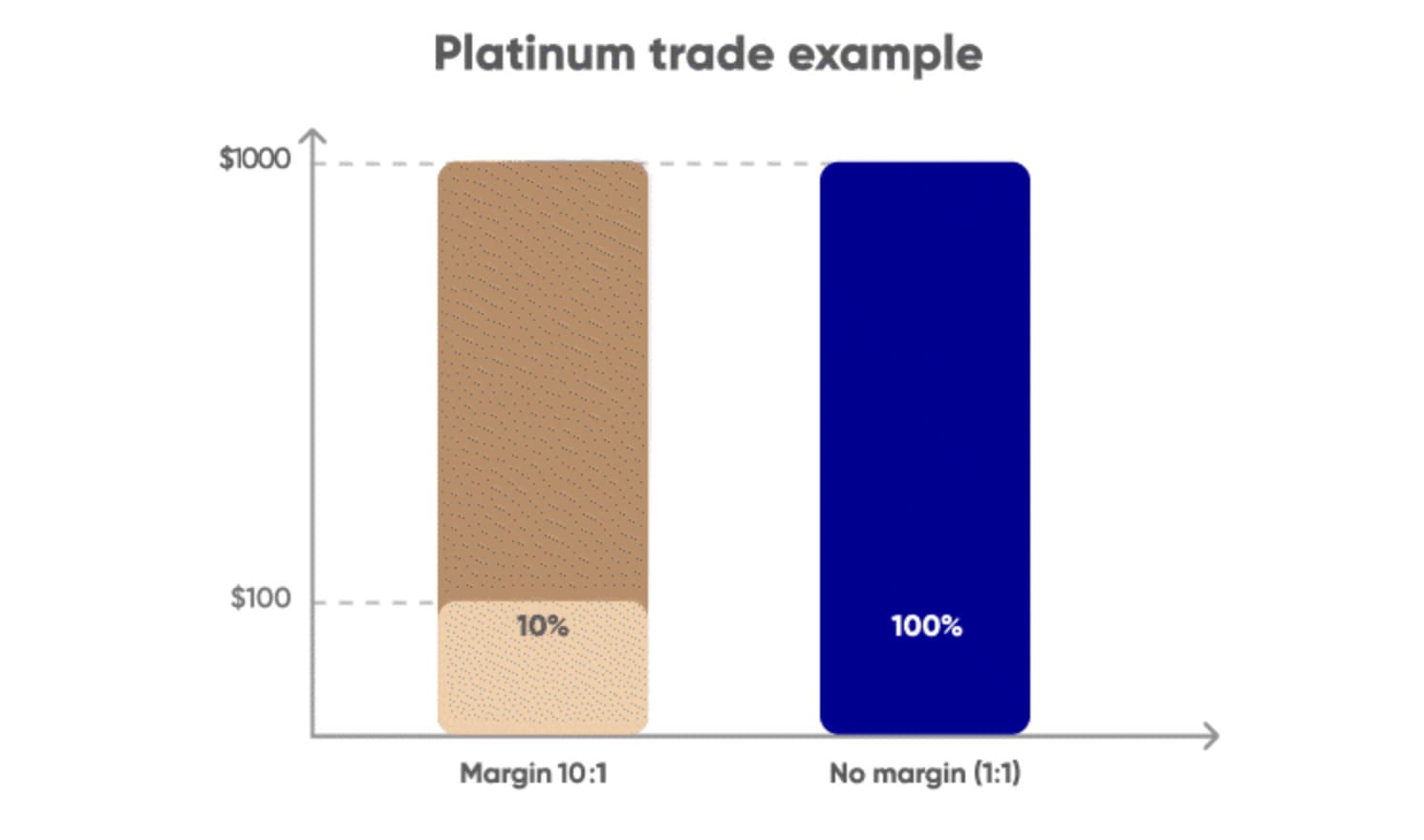 Platinum trade example