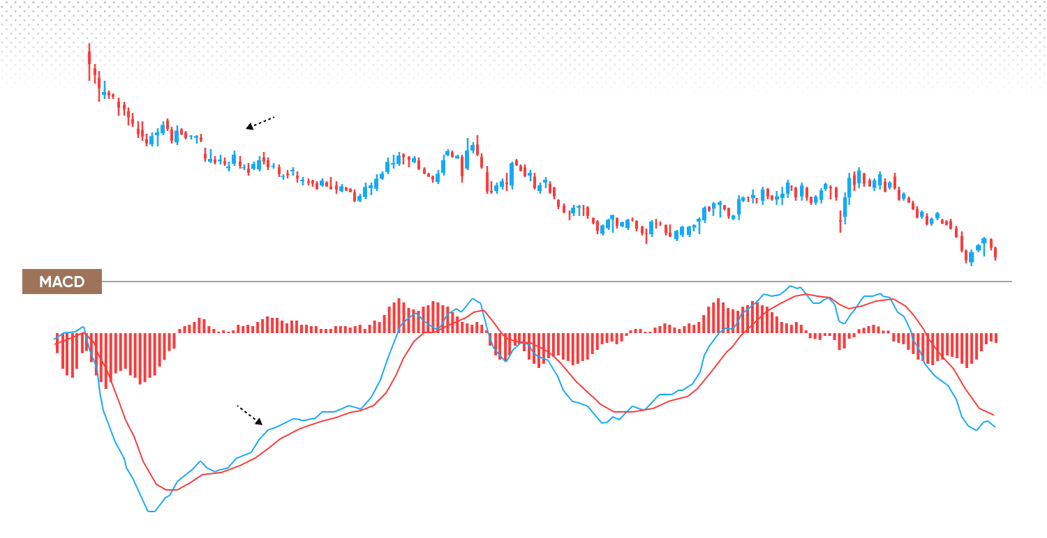 Handel z wykorzystaniem rozbieżności wskaźnika MACD