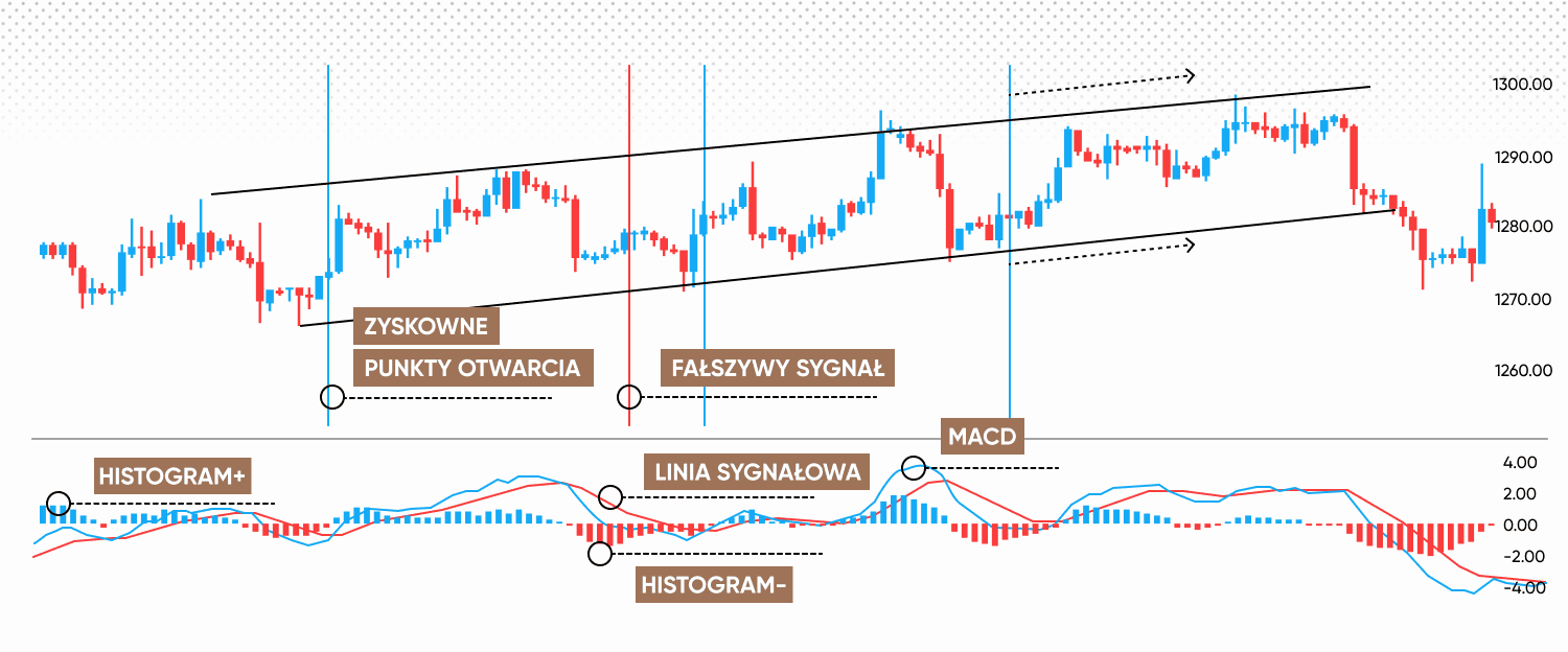 Handel z wykorzystaniem histogramu MACD