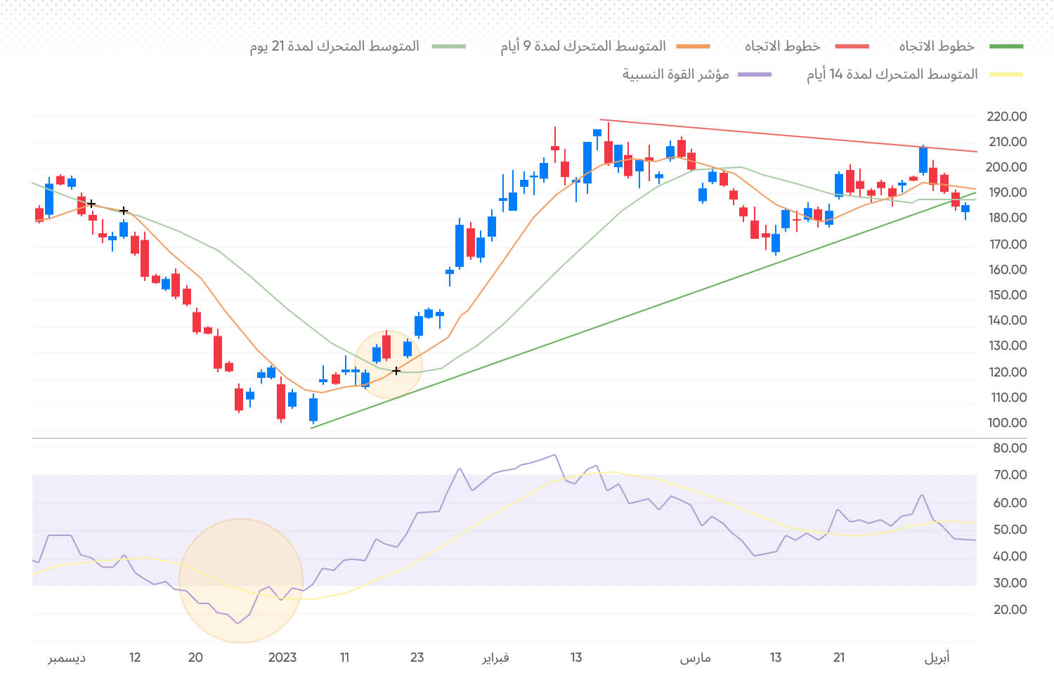 مثال على استراتيجية التداول حسب الاتجاه