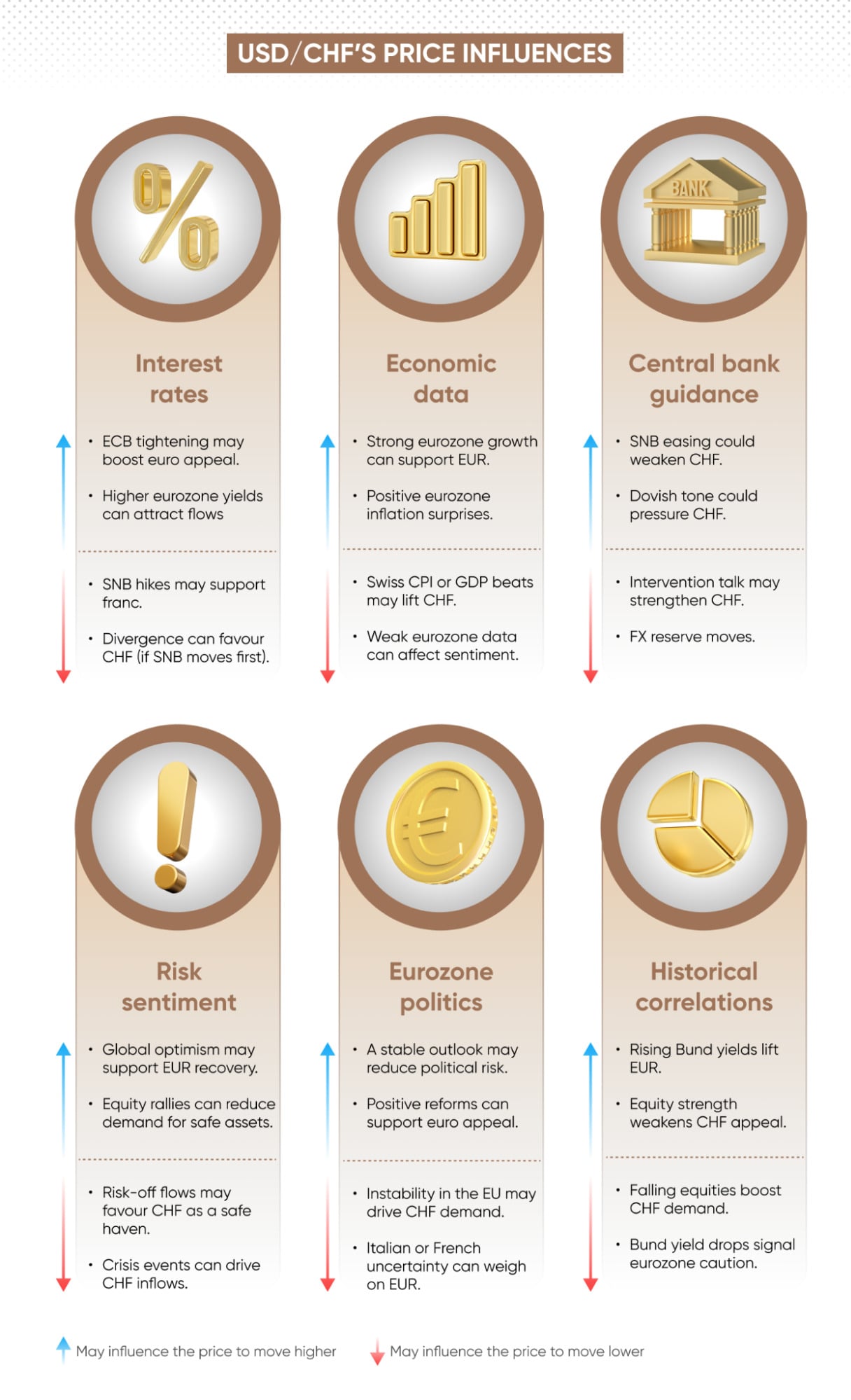 USD/CHF price influences