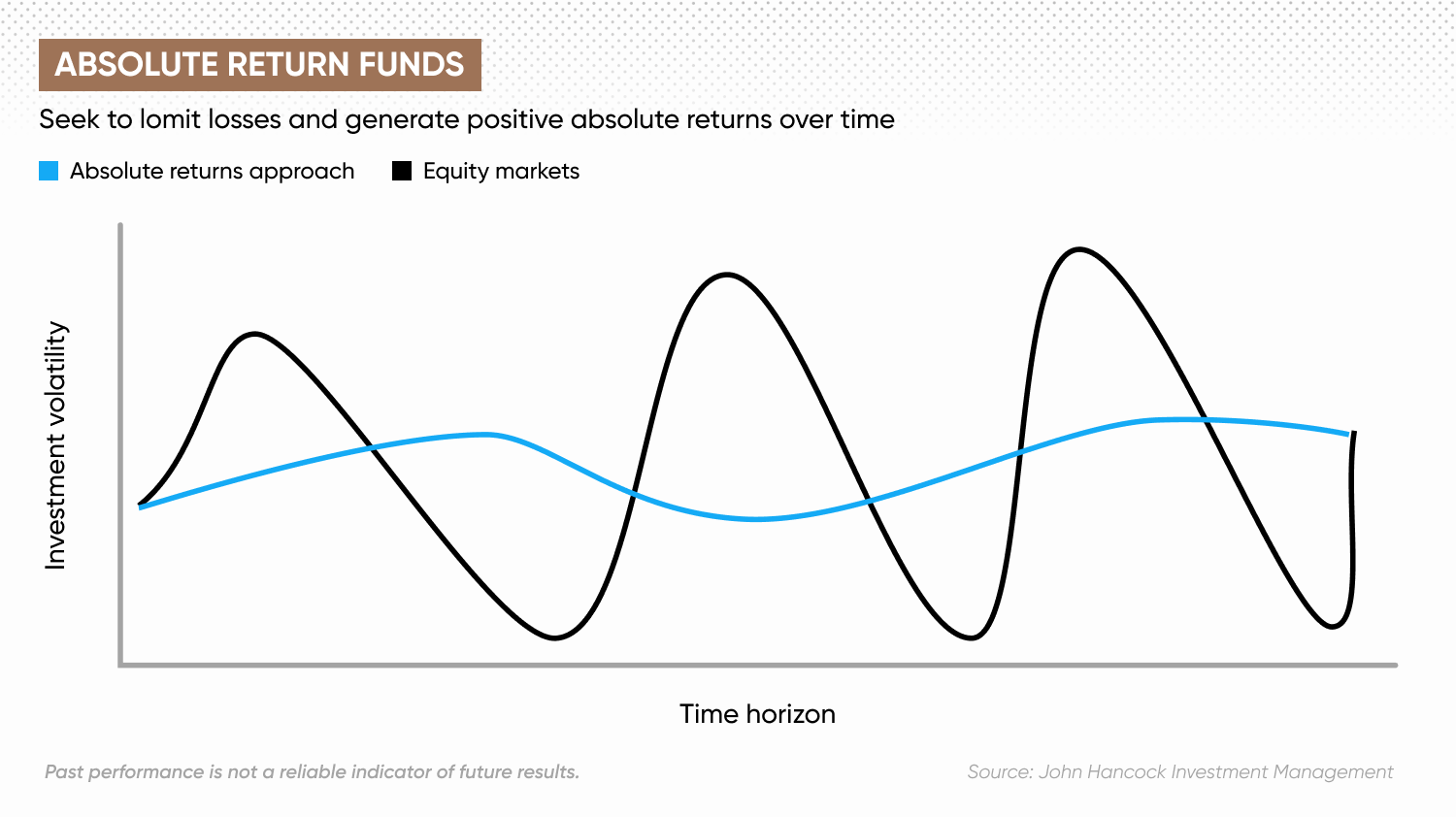 Absolute return funds