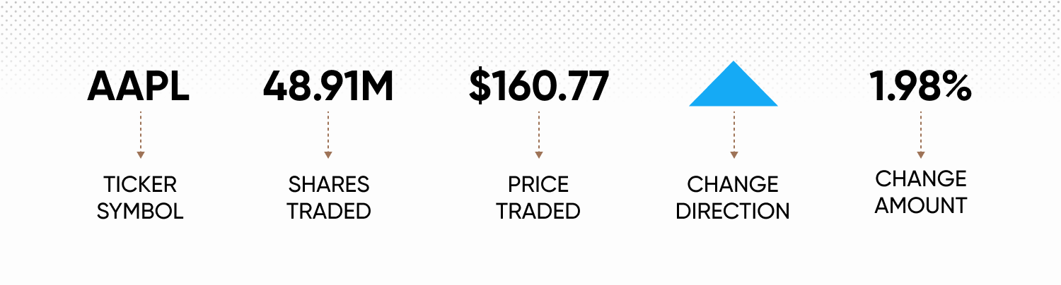 How to read a stock ticker